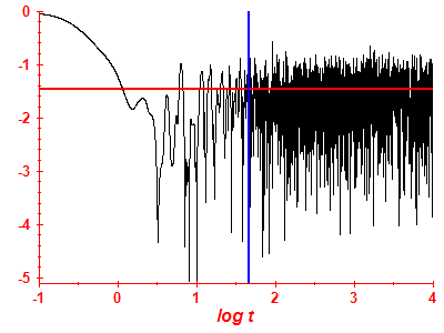 Survival probability log